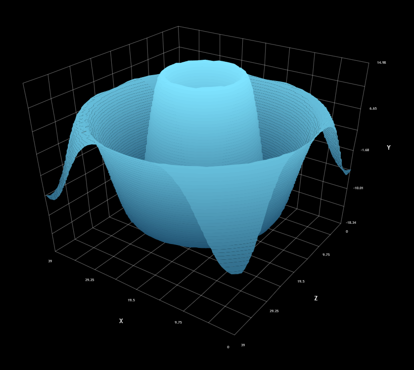 Pine3D shaded contour surface with cage grid and axis labels